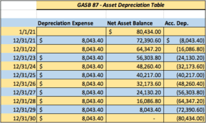 GASB 87: Summary and Example of Accounting for a New Lease Arrangement