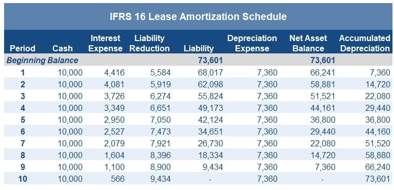 IFRS 16 Lease Amortization Schedule