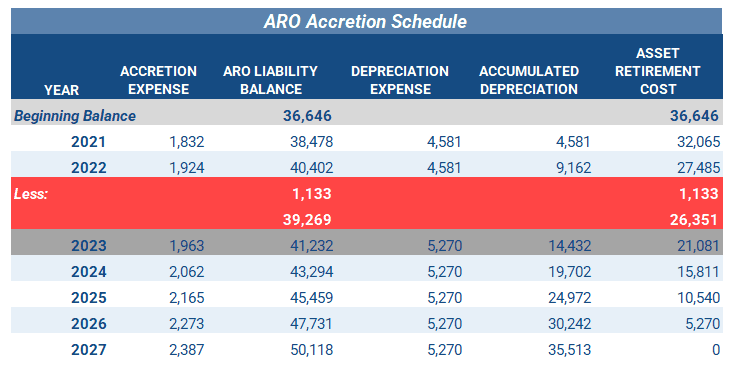 Asset Retirement Obligation (ARO) Accounting Example for Real Estate